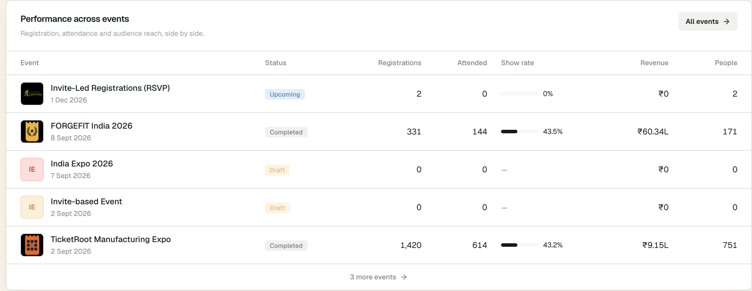 Cross-event performance table comparing registrations, attendance, show rate, revenue and audience size.